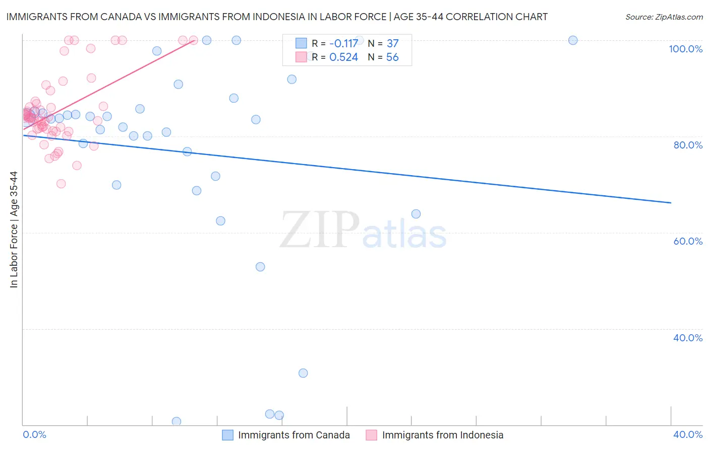 Immigrants from Canada vs Immigrants from Indonesia In Labor Force | Age 35-44