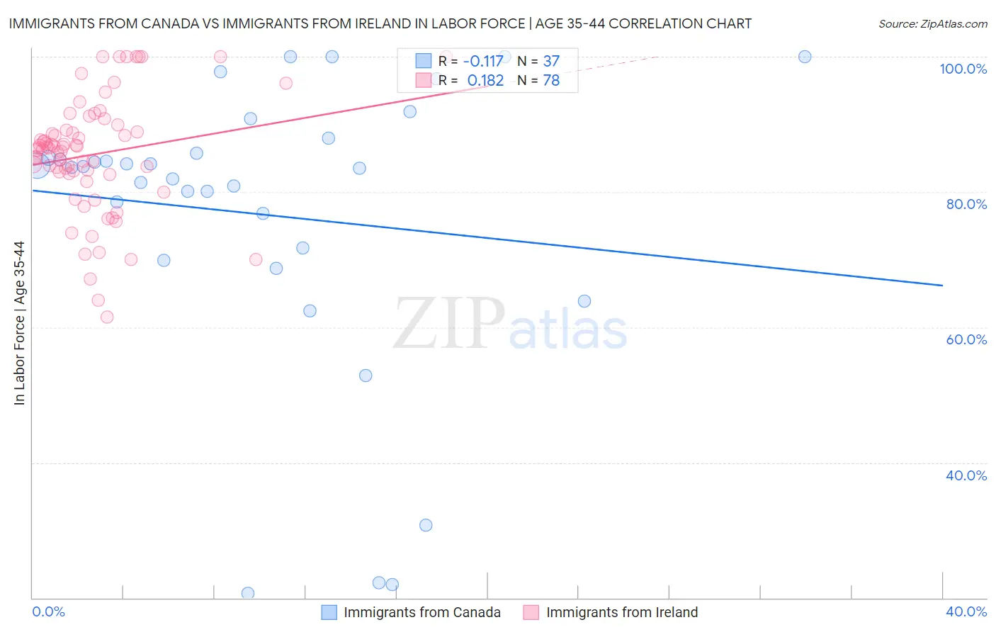 Immigrants from Canada vs Immigrants from Ireland In Labor Force | Age 35-44