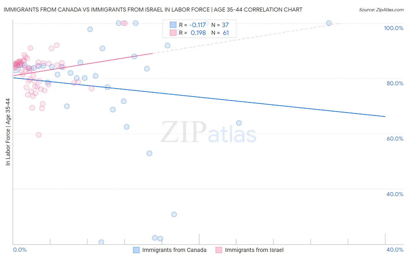 Immigrants from Canada vs Immigrants from Israel In Labor Force | Age 35-44