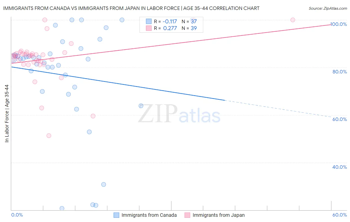 Immigrants from Canada vs Immigrants from Japan In Labor Force | Age 35-44