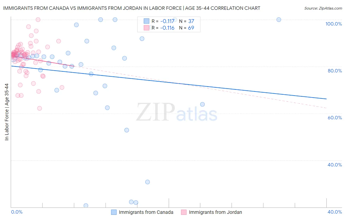 Immigrants from Canada vs Immigrants from Jordan In Labor Force | Age 35-44