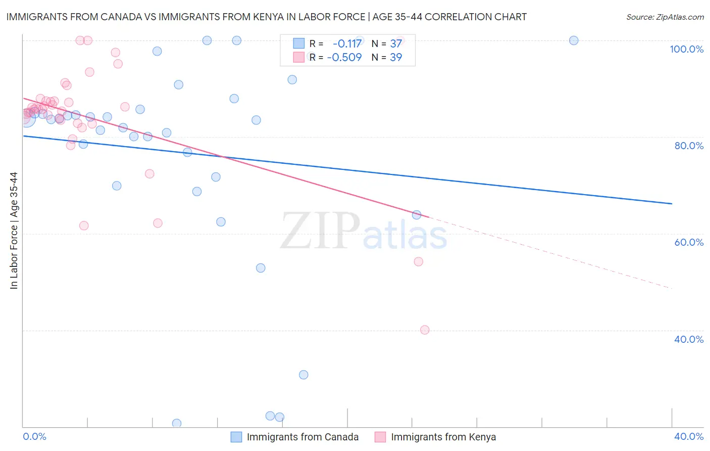 Immigrants from Canada vs Immigrants from Kenya In Labor Force | Age 35-44