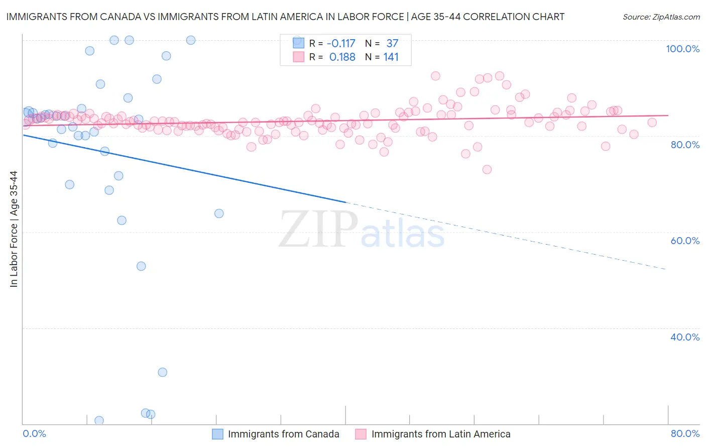 Immigrants from Canada vs Immigrants from Latin America In Labor Force | Age 35-44