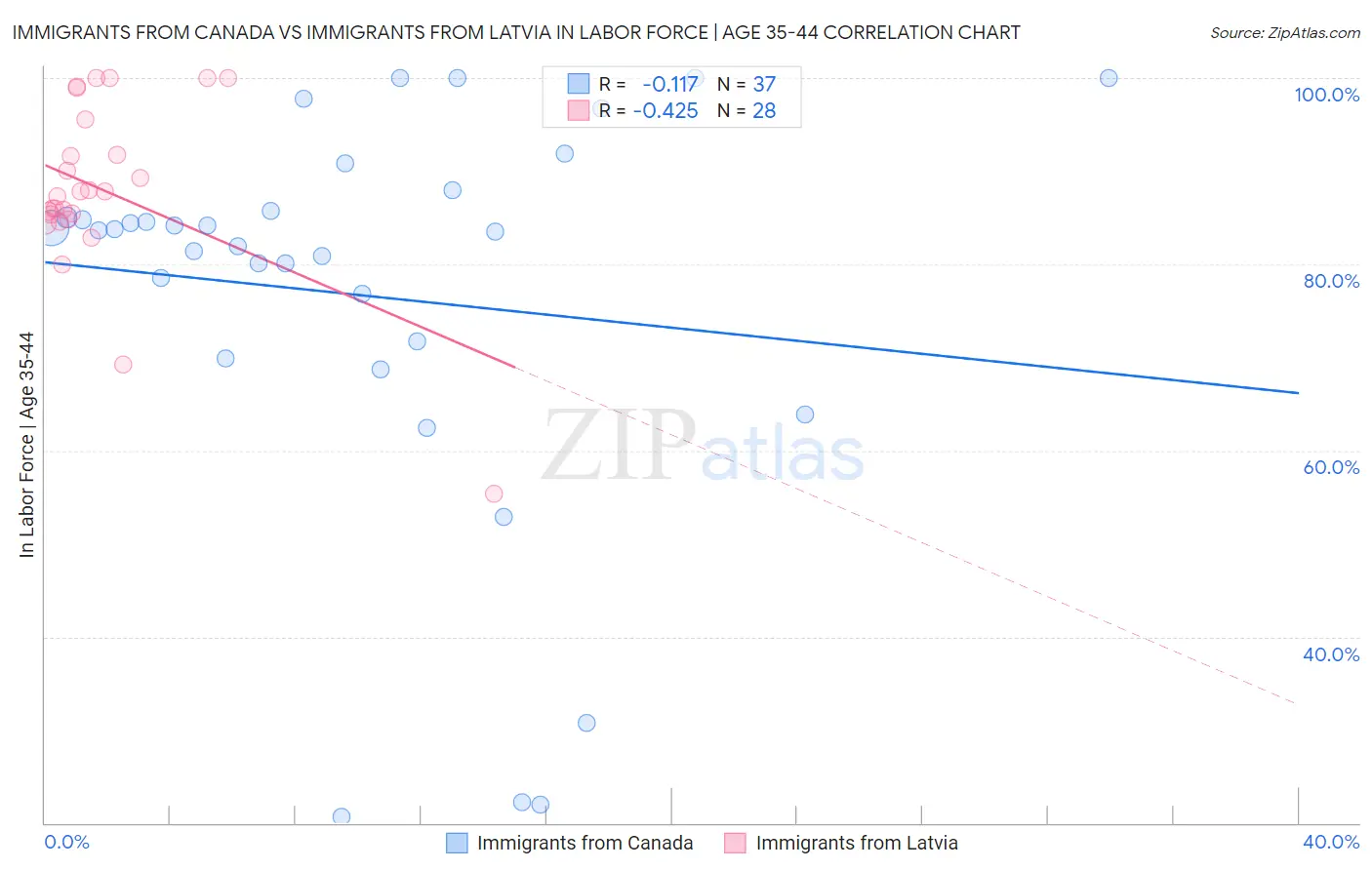 Immigrants from Canada vs Immigrants from Latvia In Labor Force | Age 35-44