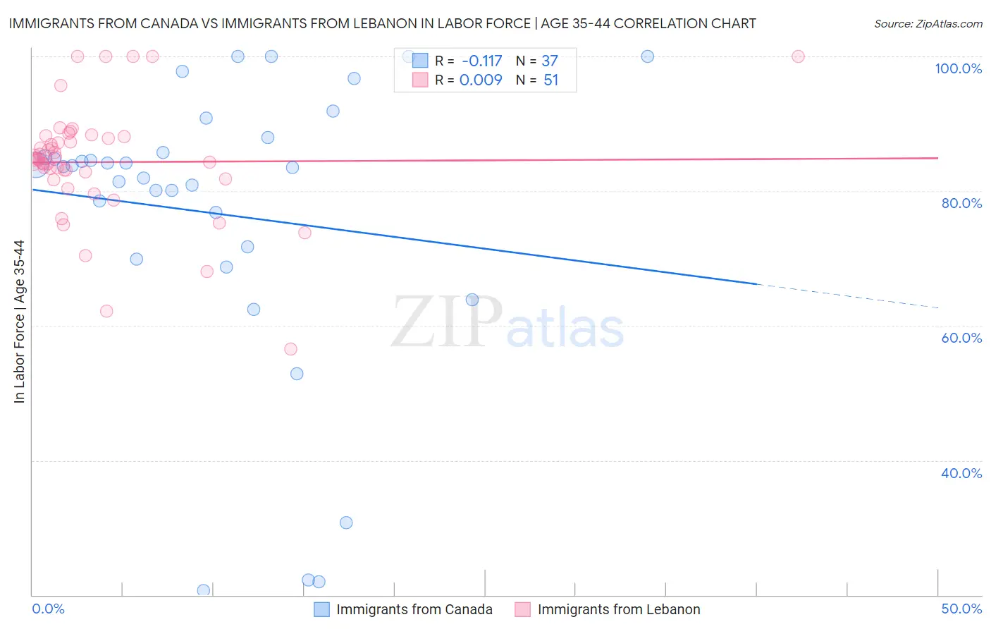Immigrants from Canada vs Immigrants from Lebanon In Labor Force | Age 35-44