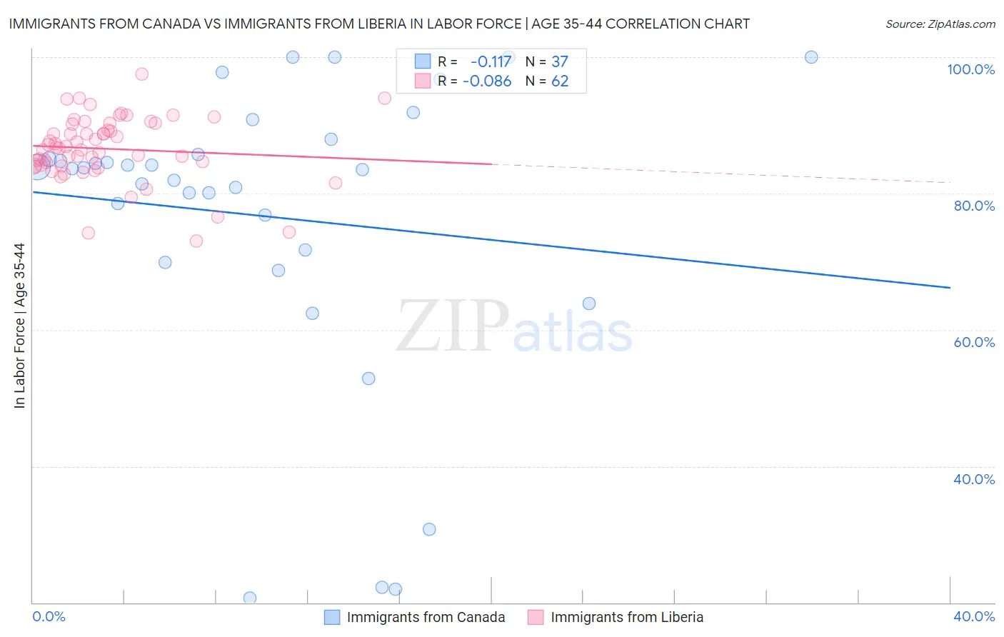 Immigrants from Canada vs Immigrants from Liberia In Labor Force | Age 35-44