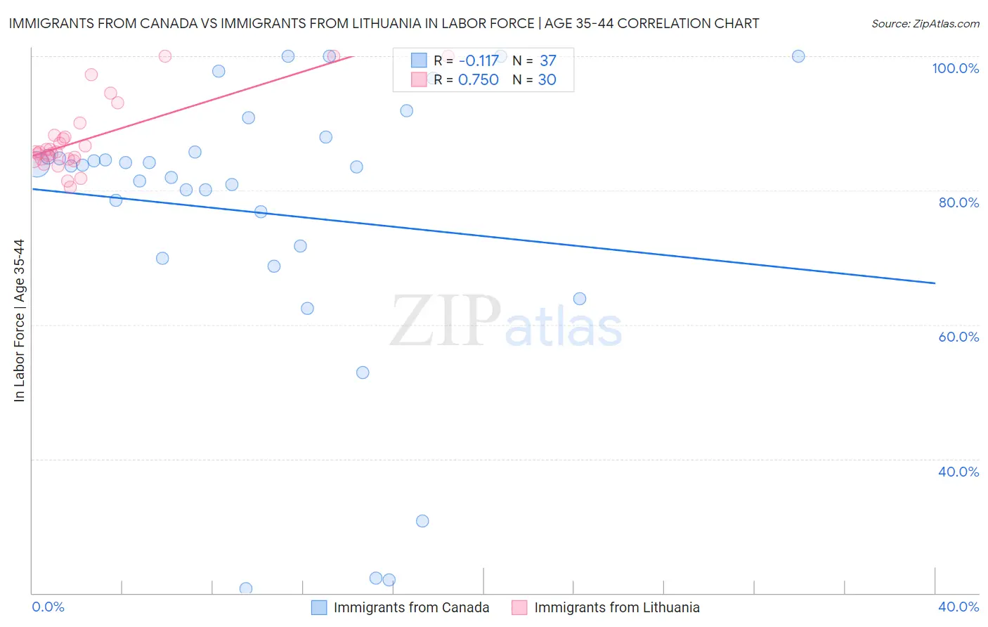 Immigrants from Canada vs Immigrants from Lithuania In Labor Force | Age 35-44