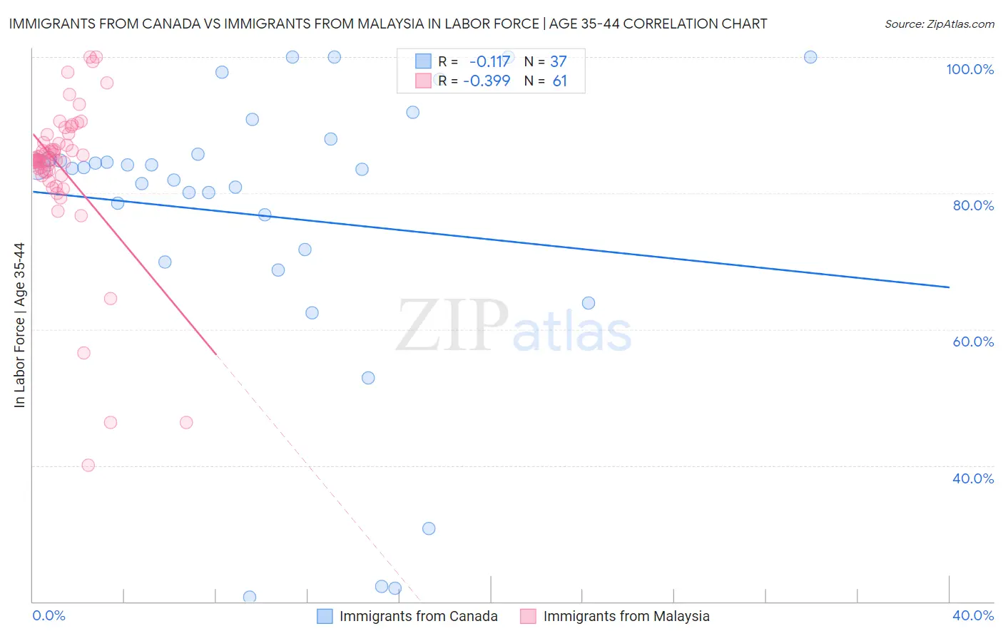 Immigrants from Canada vs Immigrants from Malaysia In Labor Force | Age 35-44
