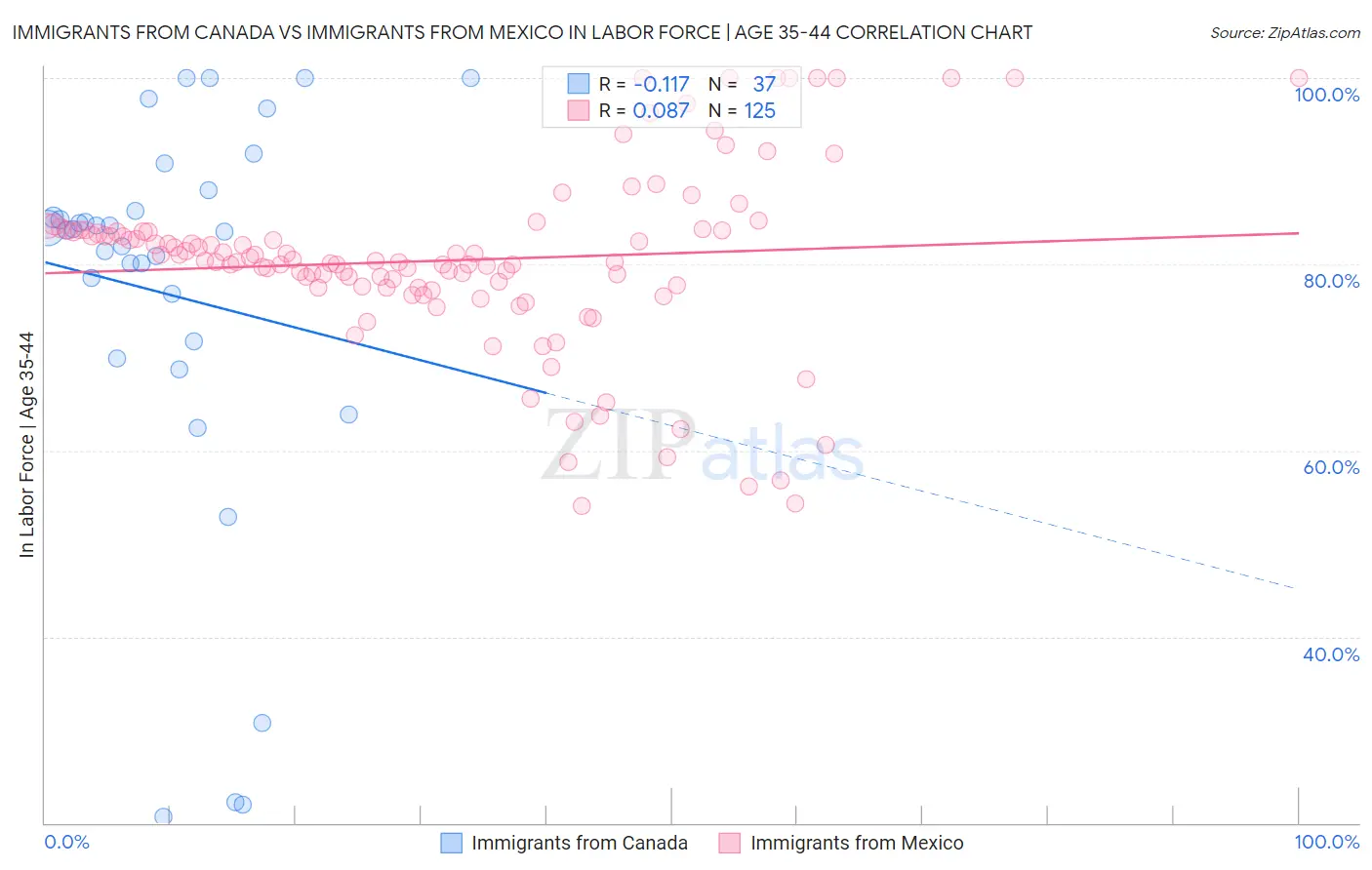 Immigrants from Canada vs Immigrants from Mexico In Labor Force | Age 35-44