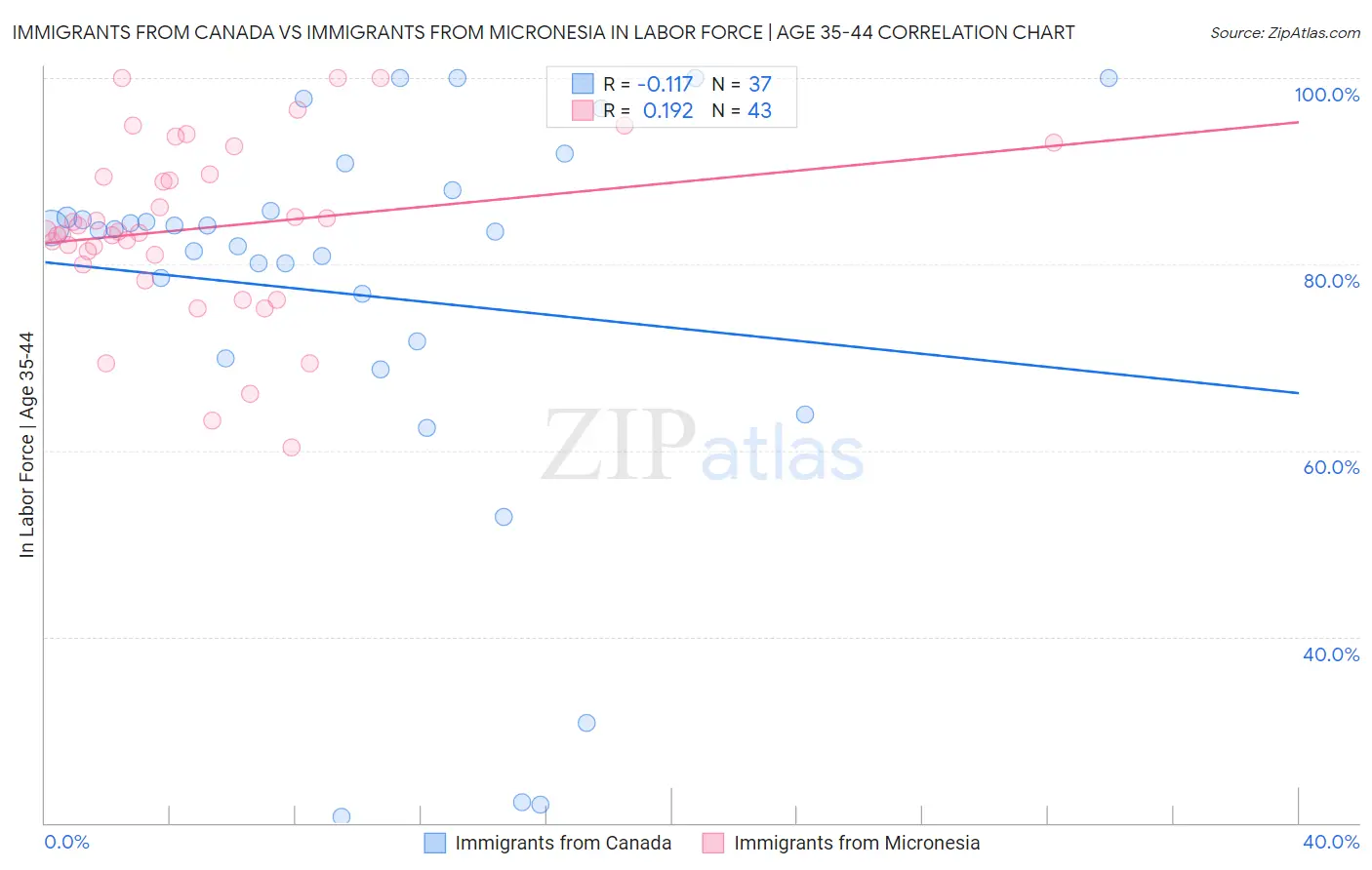 Immigrants from Canada vs Immigrants from Micronesia In Labor Force | Age 35-44