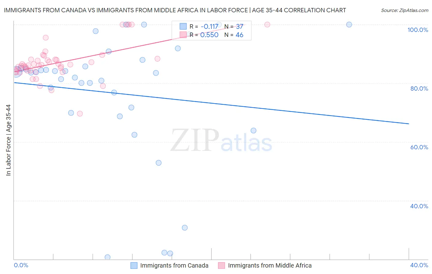 Immigrants from Canada vs Immigrants from Middle Africa In Labor Force | Age 35-44