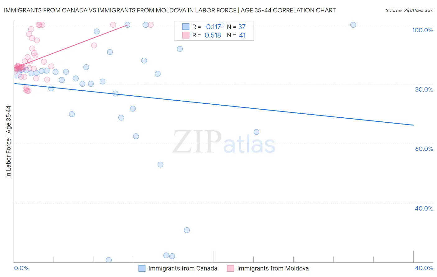 Immigrants from Canada vs Immigrants from Moldova In Labor Force | Age 35-44