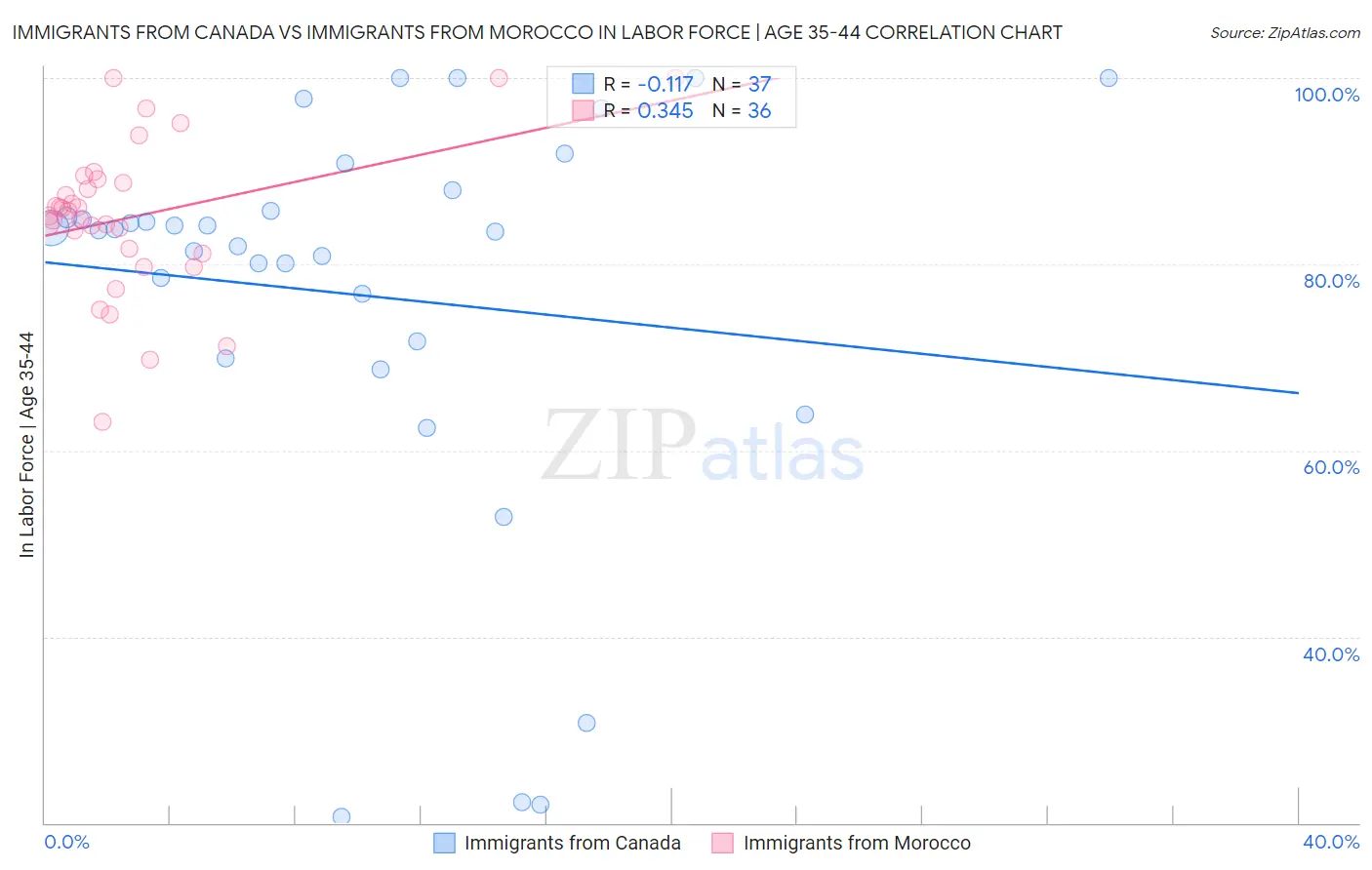 Immigrants from Canada vs Immigrants from Morocco In Labor Force | Age 35-44