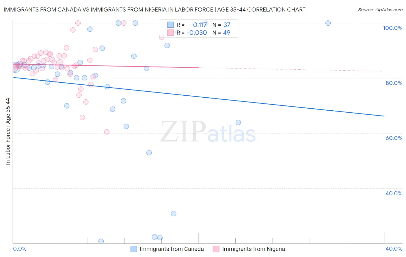 Immigrants from Canada vs Immigrants from Nigeria In Labor Force | Age 35-44