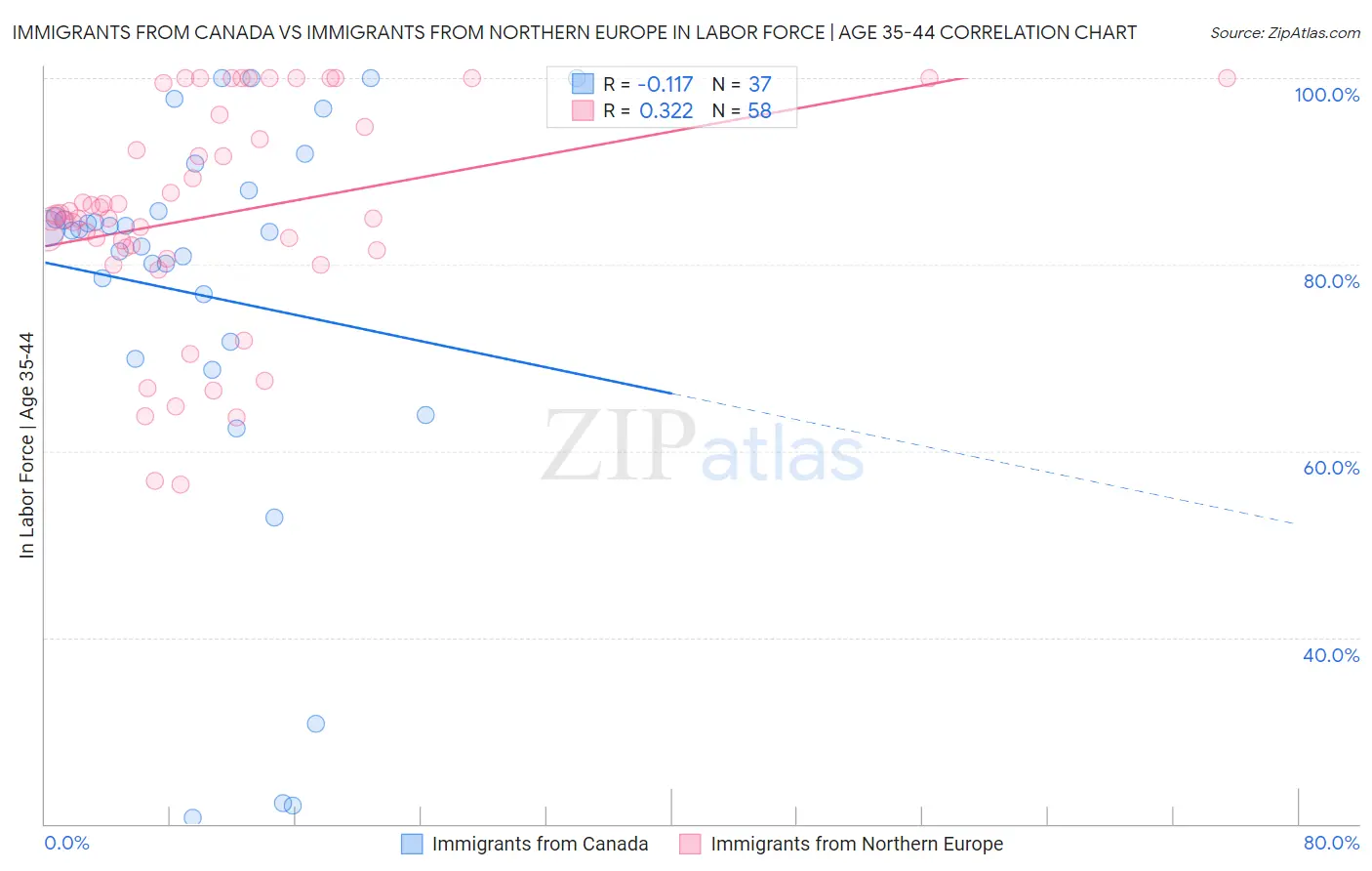 Immigrants from Canada vs Immigrants from Northern Europe In Labor Force | Age 35-44
