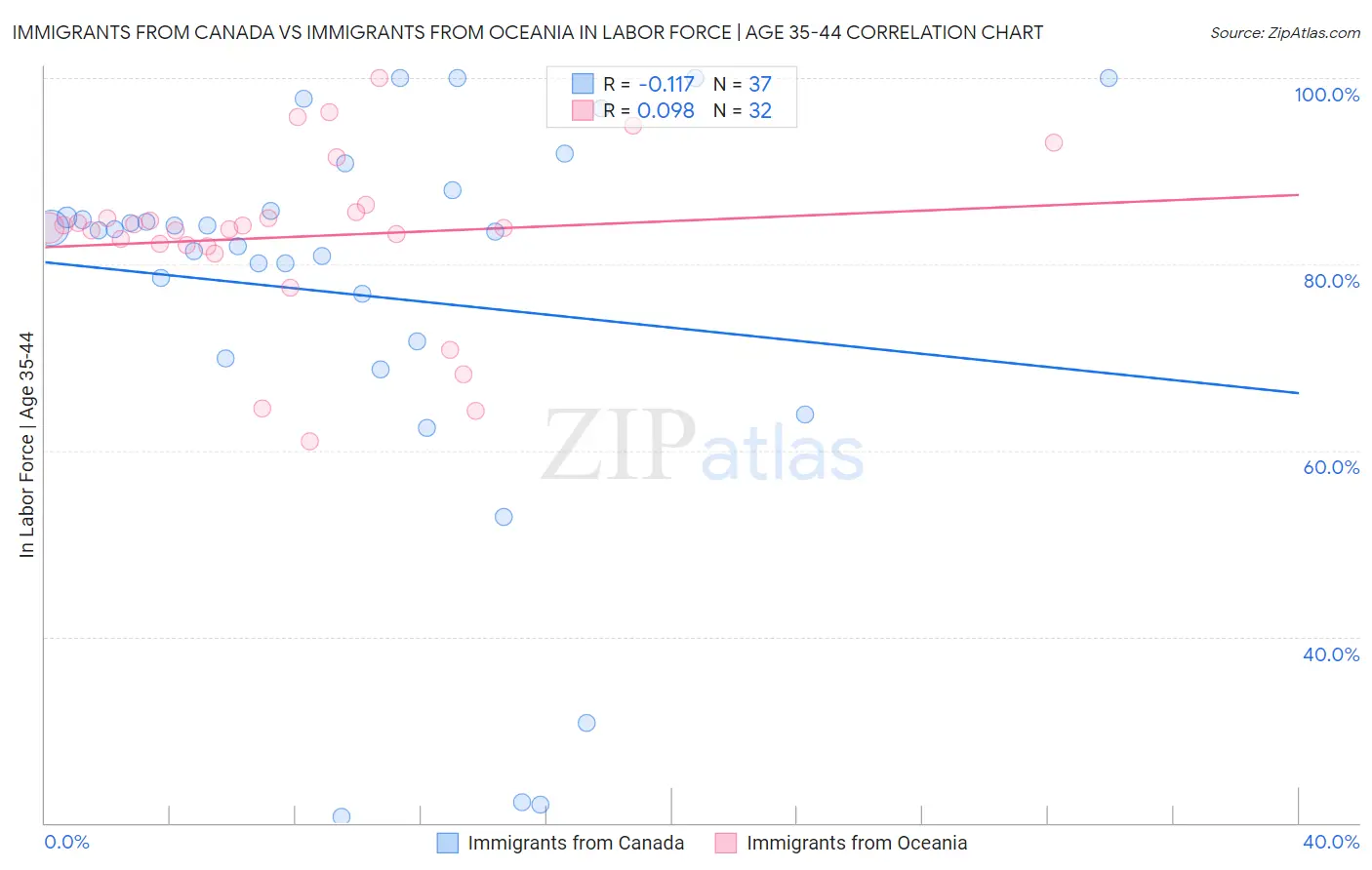 Immigrants from Canada vs Immigrants from Oceania In Labor Force | Age 35-44