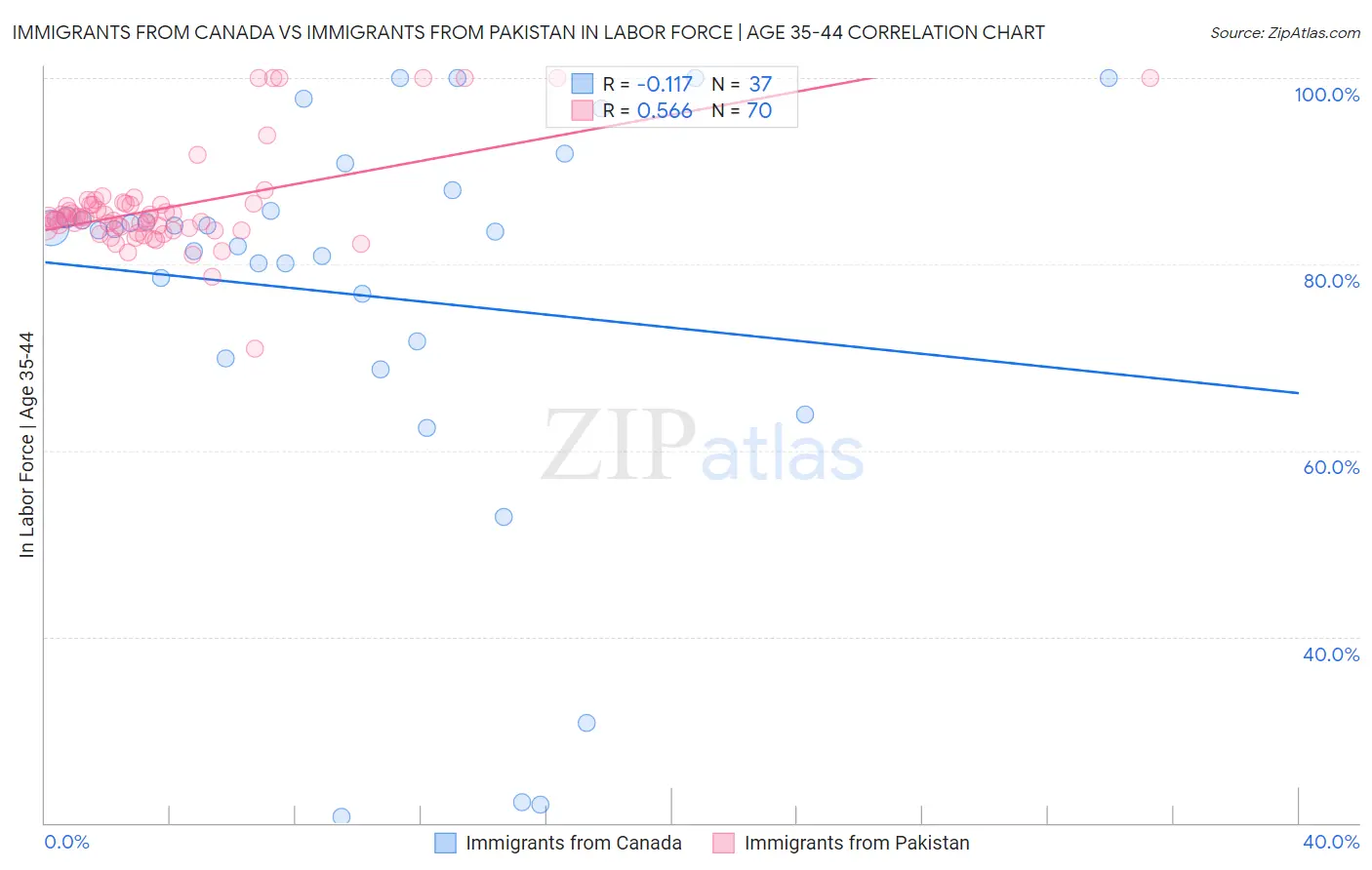 Immigrants from Canada vs Immigrants from Pakistan In Labor Force | Age 35-44