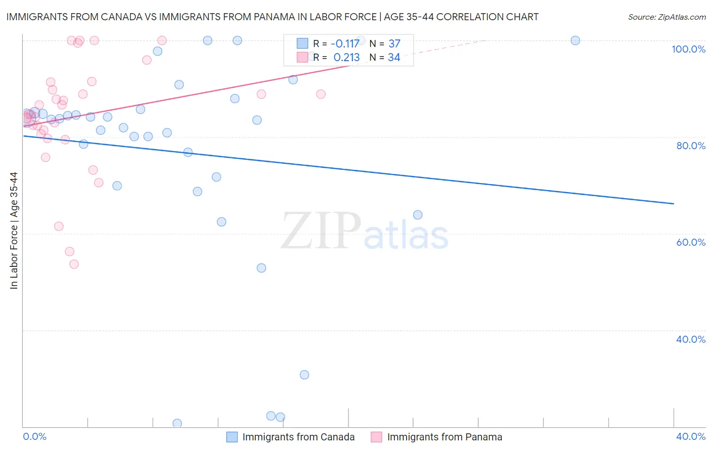 Immigrants from Canada vs Immigrants from Panama In Labor Force | Age 35-44