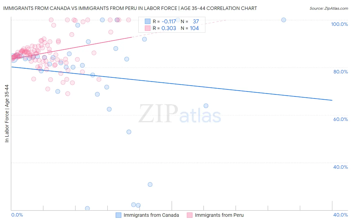 Immigrants from Canada vs Immigrants from Peru In Labor Force | Age 35-44