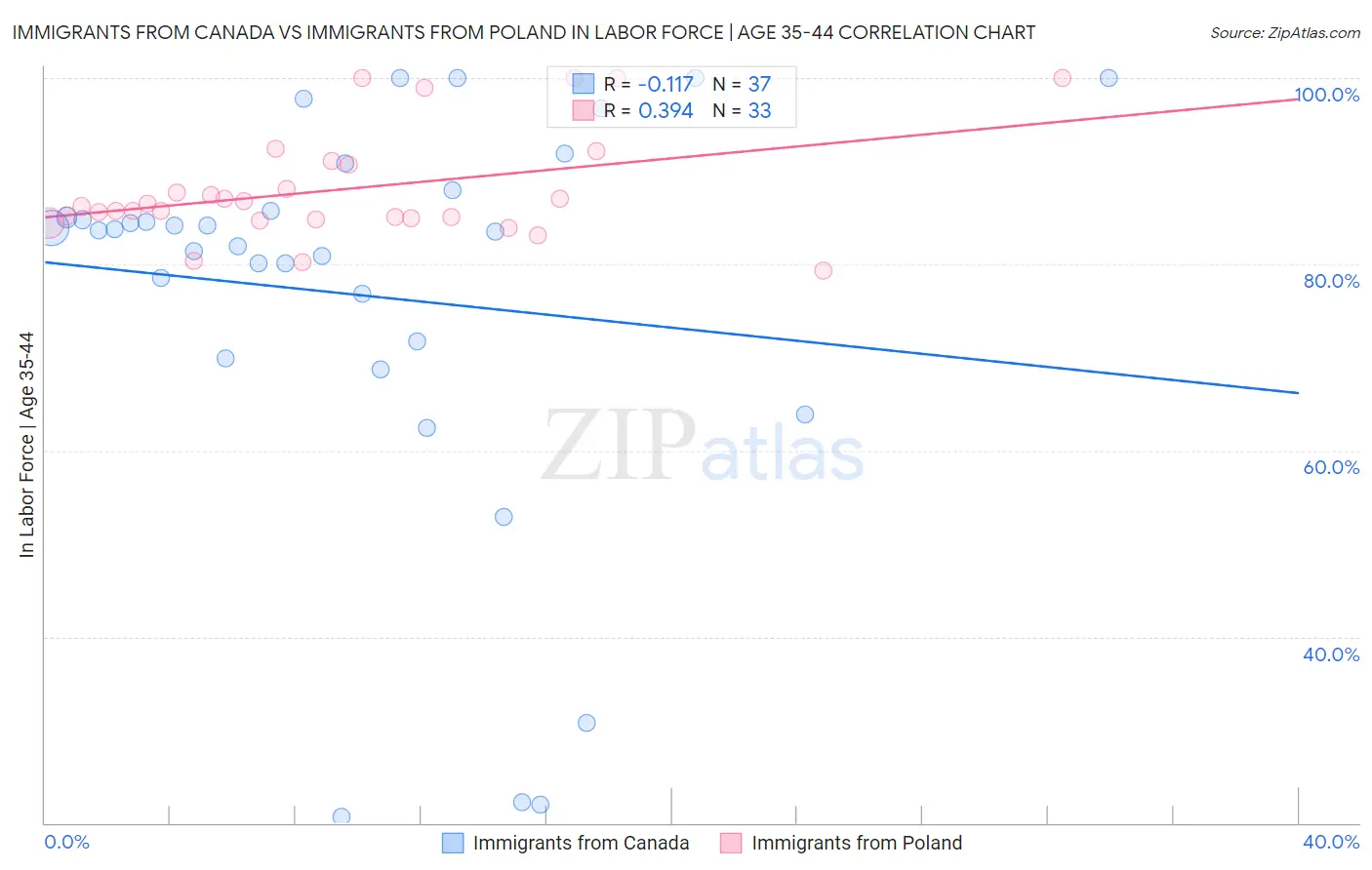 Immigrants from Canada vs Immigrants from Poland In Labor Force | Age 35-44