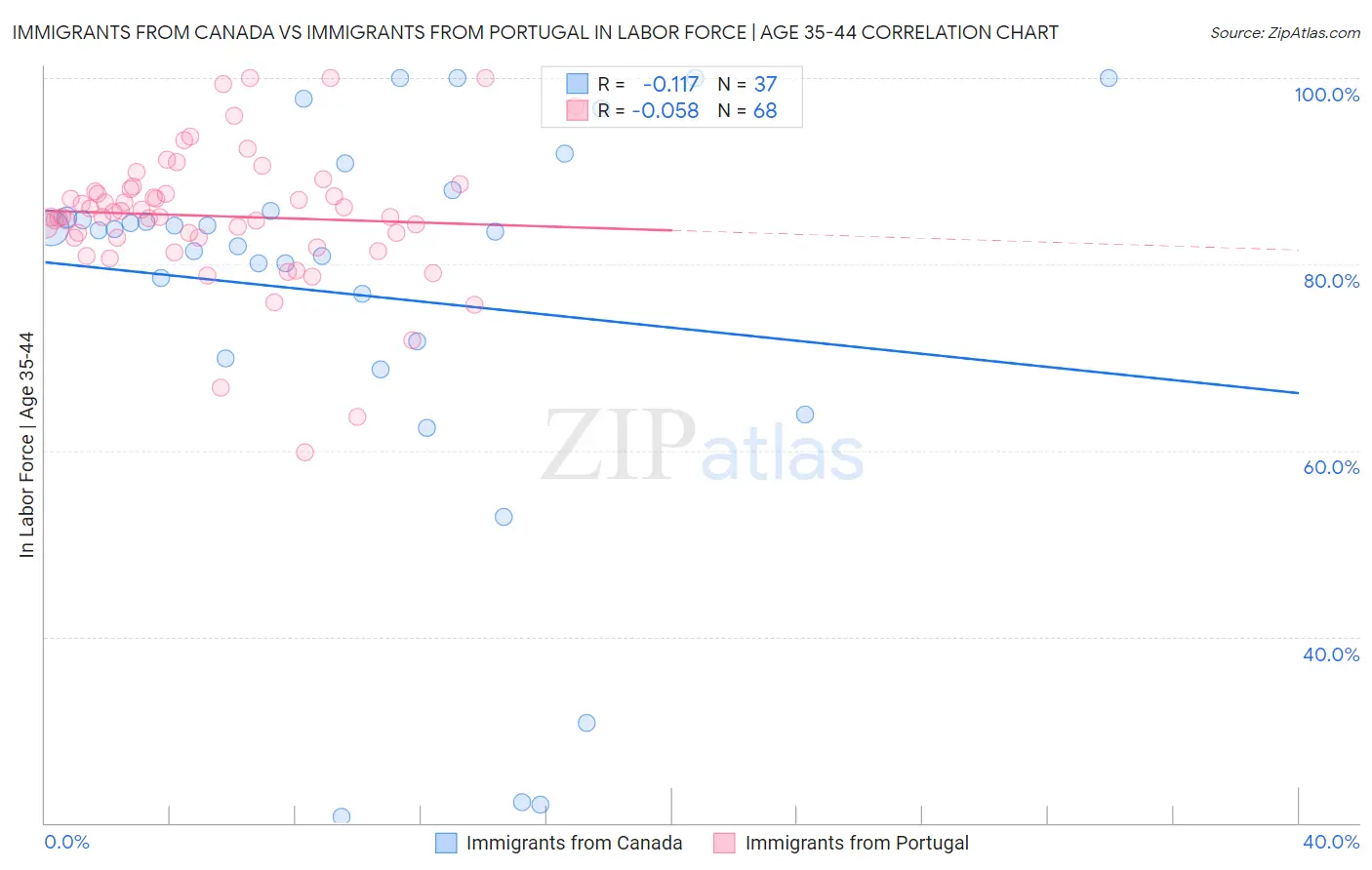 Immigrants from Canada vs Immigrants from Portugal In Labor Force | Age 35-44