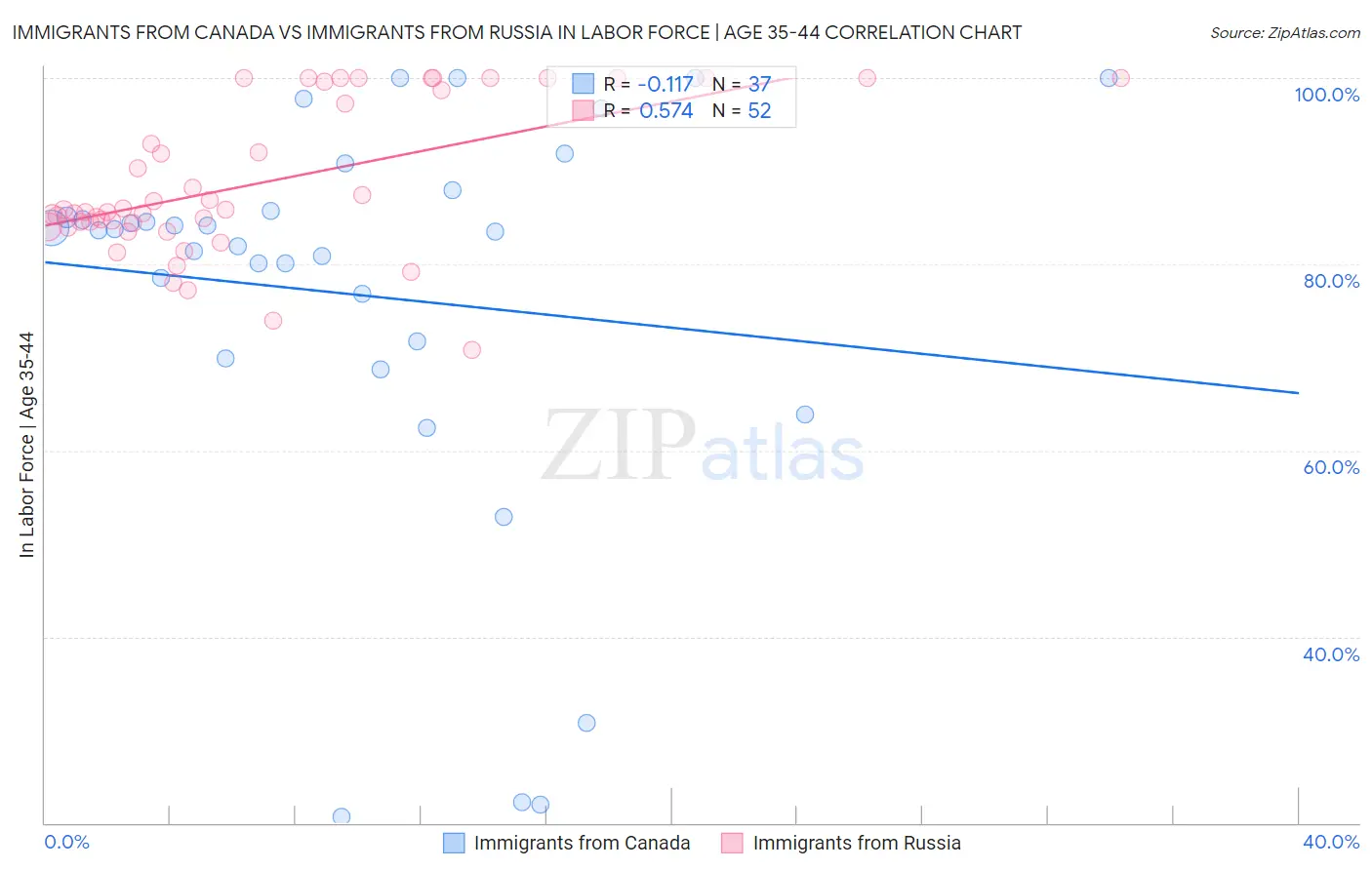 Immigrants from Canada vs Immigrants from Russia In Labor Force | Age 35-44