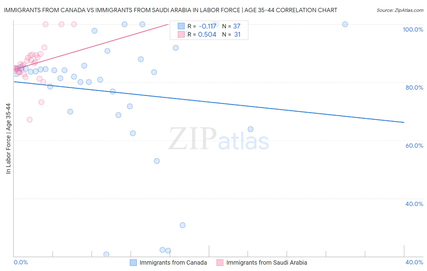 Immigrants from Canada vs Immigrants from Saudi Arabia In Labor Force | Age 35-44