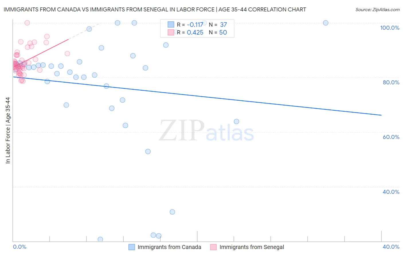 Immigrants from Canada vs Immigrants from Senegal In Labor Force | Age 35-44