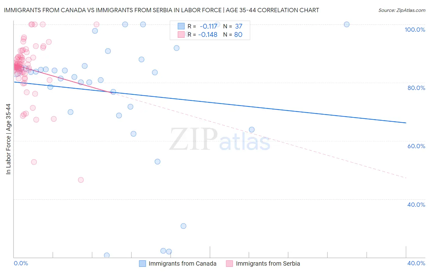 Immigrants from Canada vs Immigrants from Serbia In Labor Force | Age 35-44
