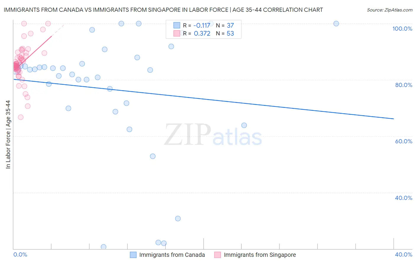Immigrants from Canada vs Immigrants from Singapore In Labor Force | Age 35-44