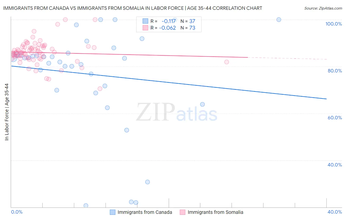 Immigrants from Canada vs Immigrants from Somalia In Labor Force | Age 35-44