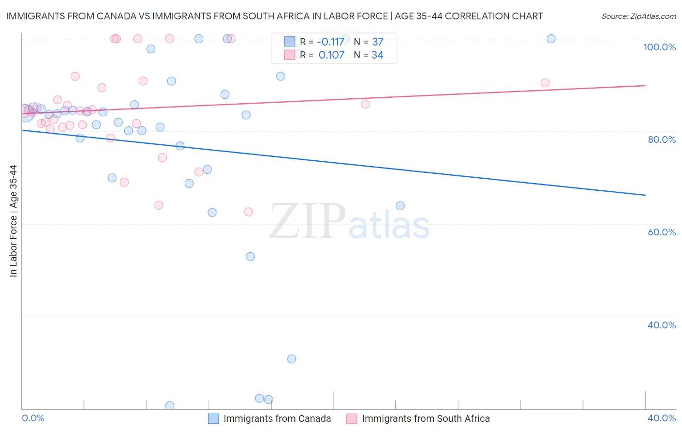 Immigrants from Canada vs Immigrants from South Africa In Labor Force | Age 35-44