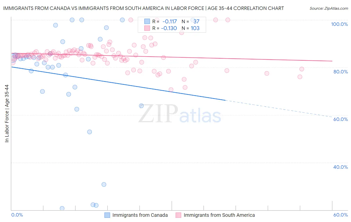 Immigrants from Canada vs Immigrants from South America In Labor Force | Age 35-44