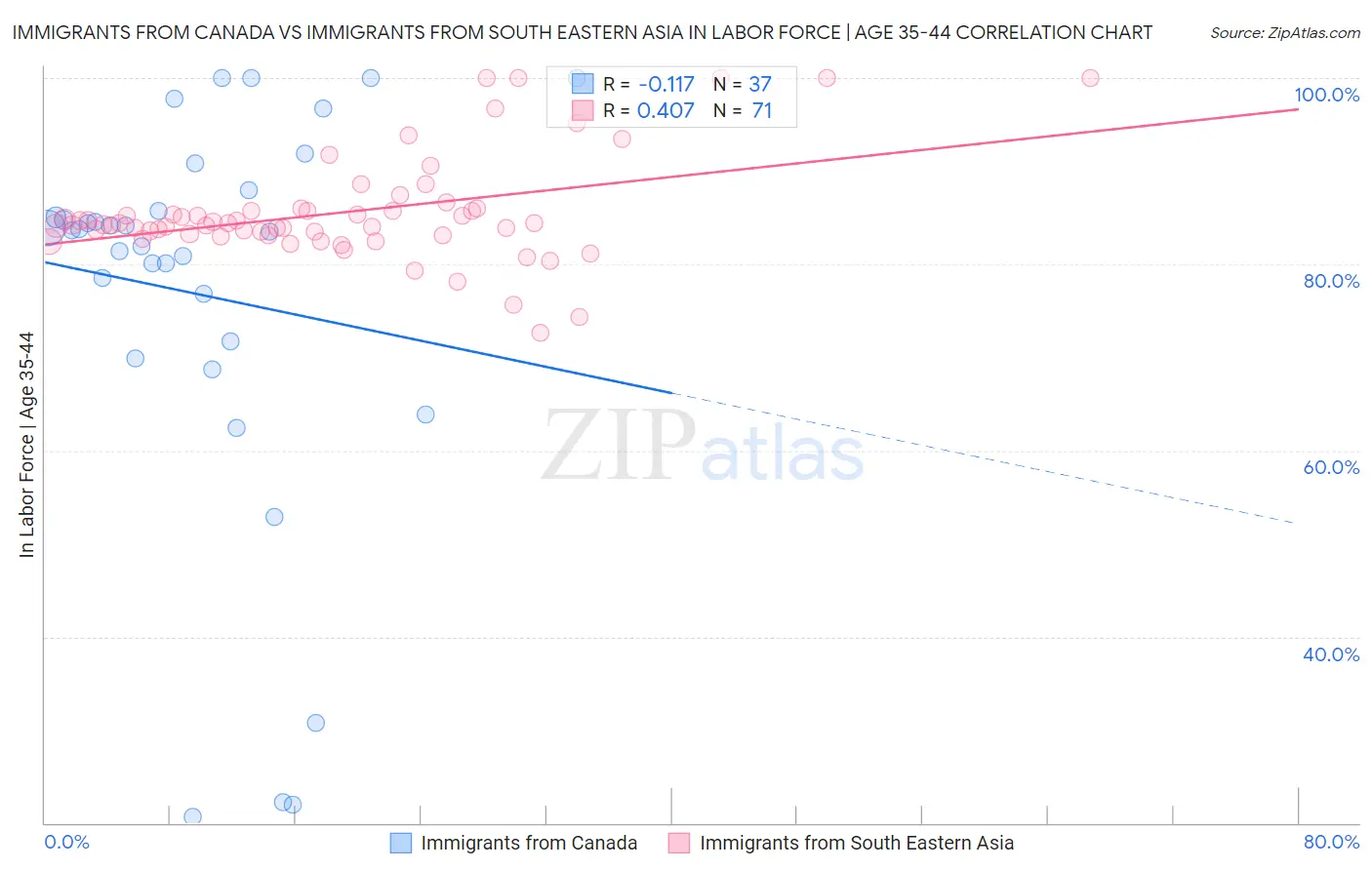 Immigrants from Canada vs Immigrants from South Eastern Asia In Labor Force | Age 35-44