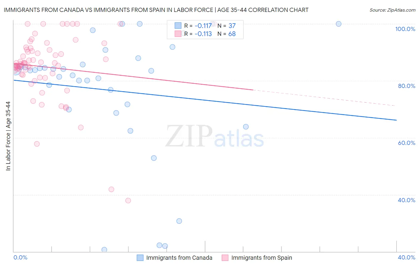Immigrants from Canada vs Immigrants from Spain In Labor Force | Age 35-44
