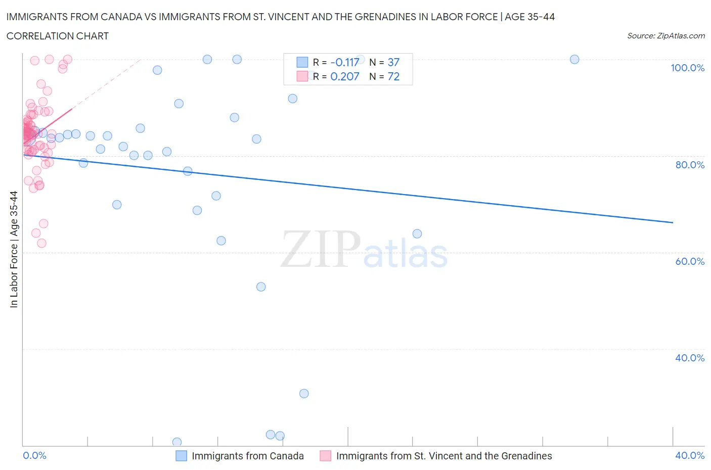 Immigrants from Canada vs Immigrants from St. Vincent and the Grenadines In Labor Force | Age 35-44