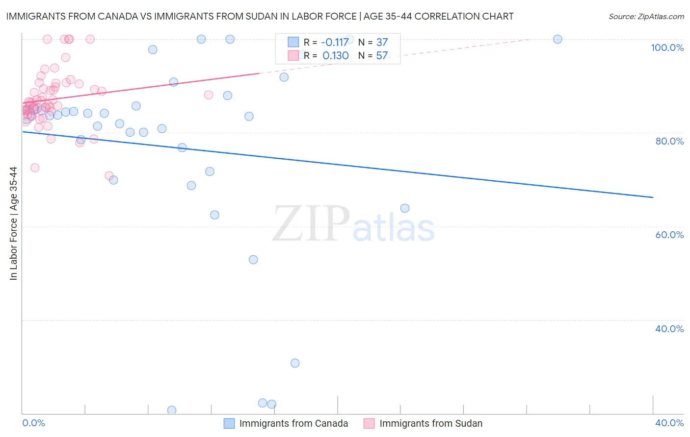 Immigrants from Canada vs Immigrants from Sudan In Labor Force | Age 35-44