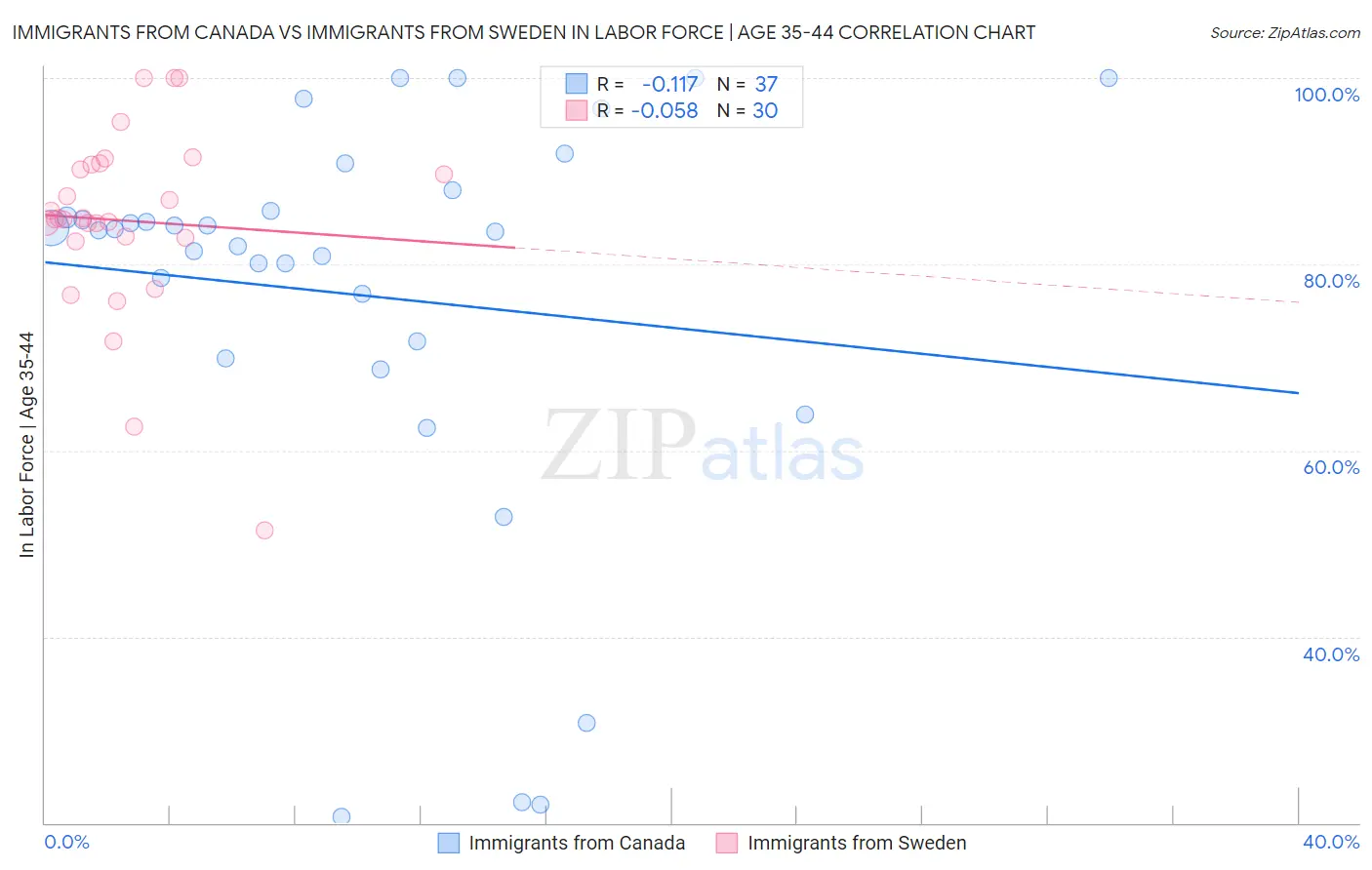 Immigrants from Canada vs Immigrants from Sweden In Labor Force | Age 35-44