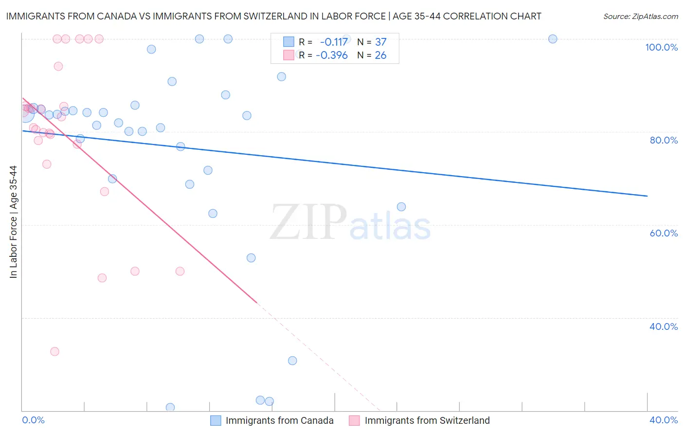 Immigrants from Canada vs Immigrants from Switzerland In Labor Force | Age 35-44