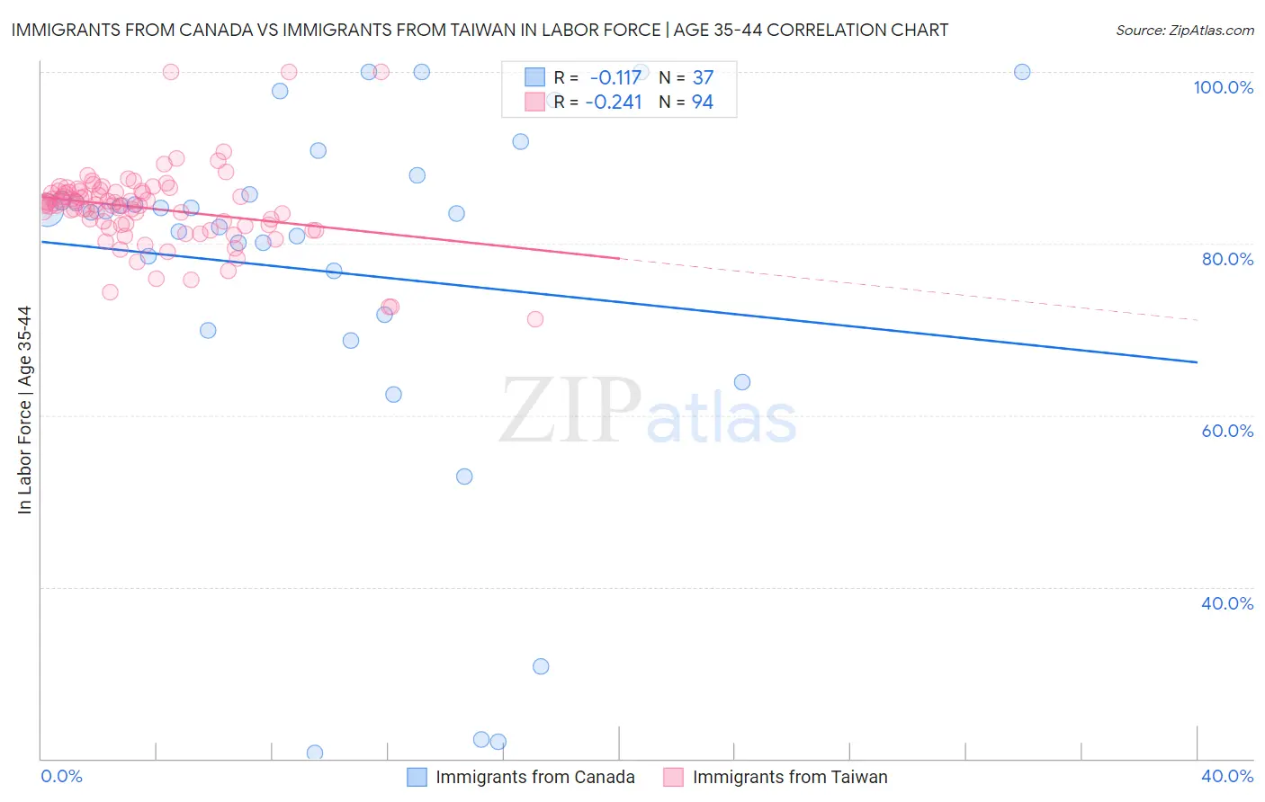 Immigrants from Canada vs Immigrants from Taiwan In Labor Force | Age 35-44