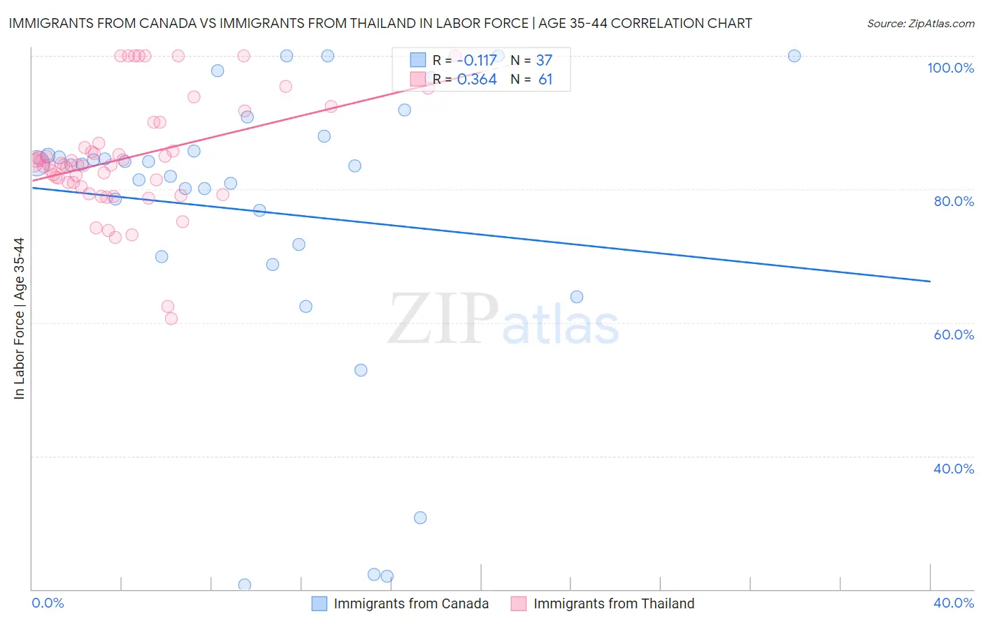 Immigrants from Canada vs Immigrants from Thailand In Labor Force | Age 35-44