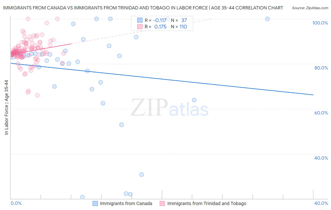 Immigrants from Canada vs Immigrants from Trinidad and Tobago In Labor Force | Age 35-44
