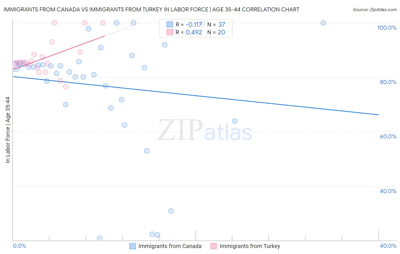 Immigrants from Canada vs Immigrants from Turkey In Labor Force | Age 35-44