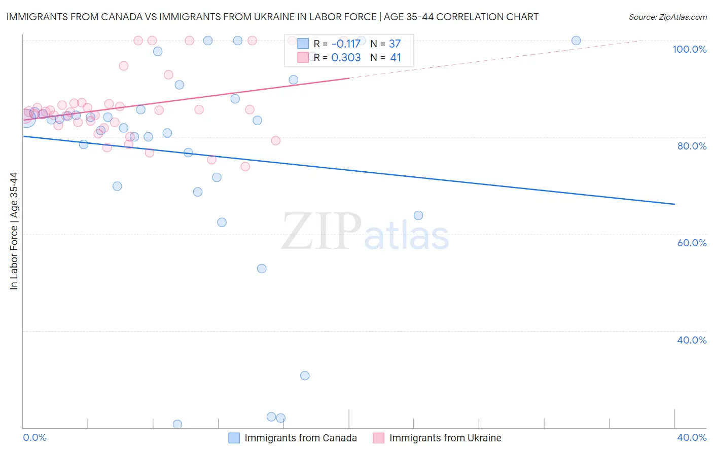 Immigrants from Canada vs Immigrants from Ukraine In Labor Force | Age 35-44