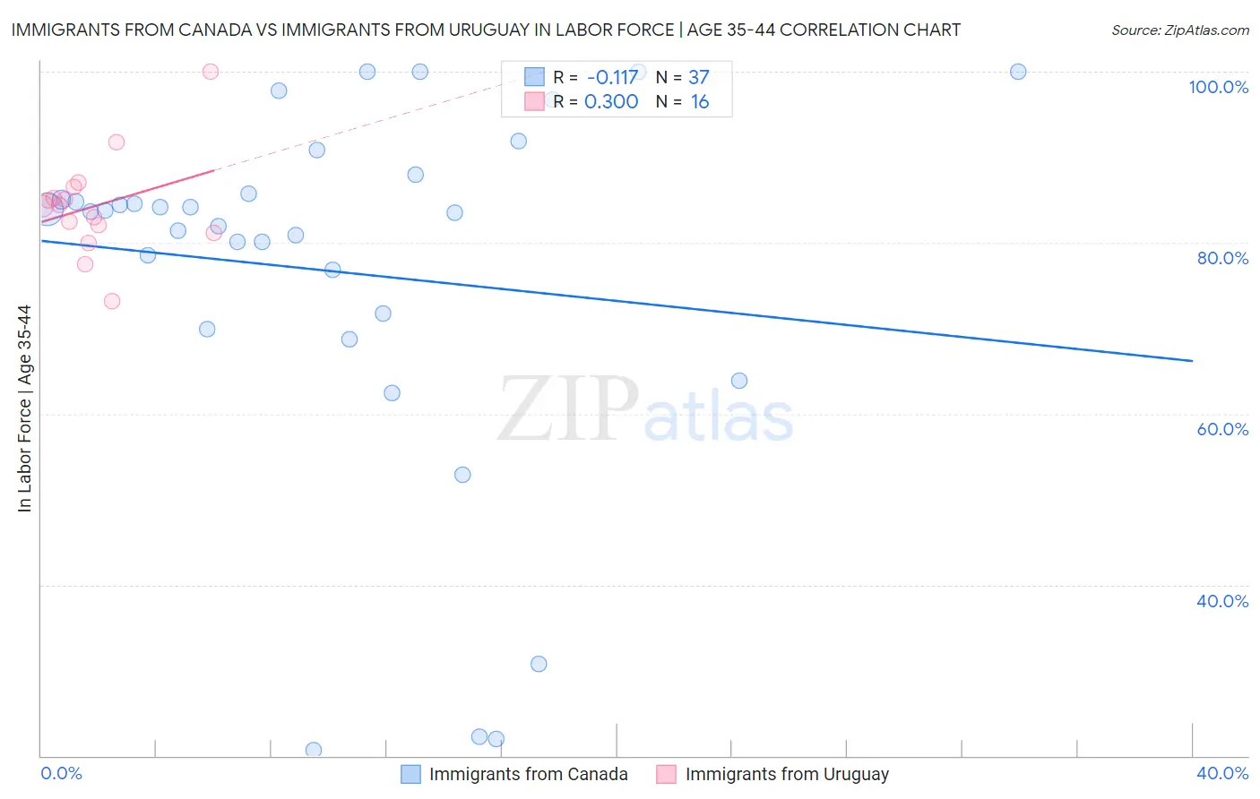 Immigrants from Canada vs Immigrants from Uruguay In Labor Force | Age 35-44