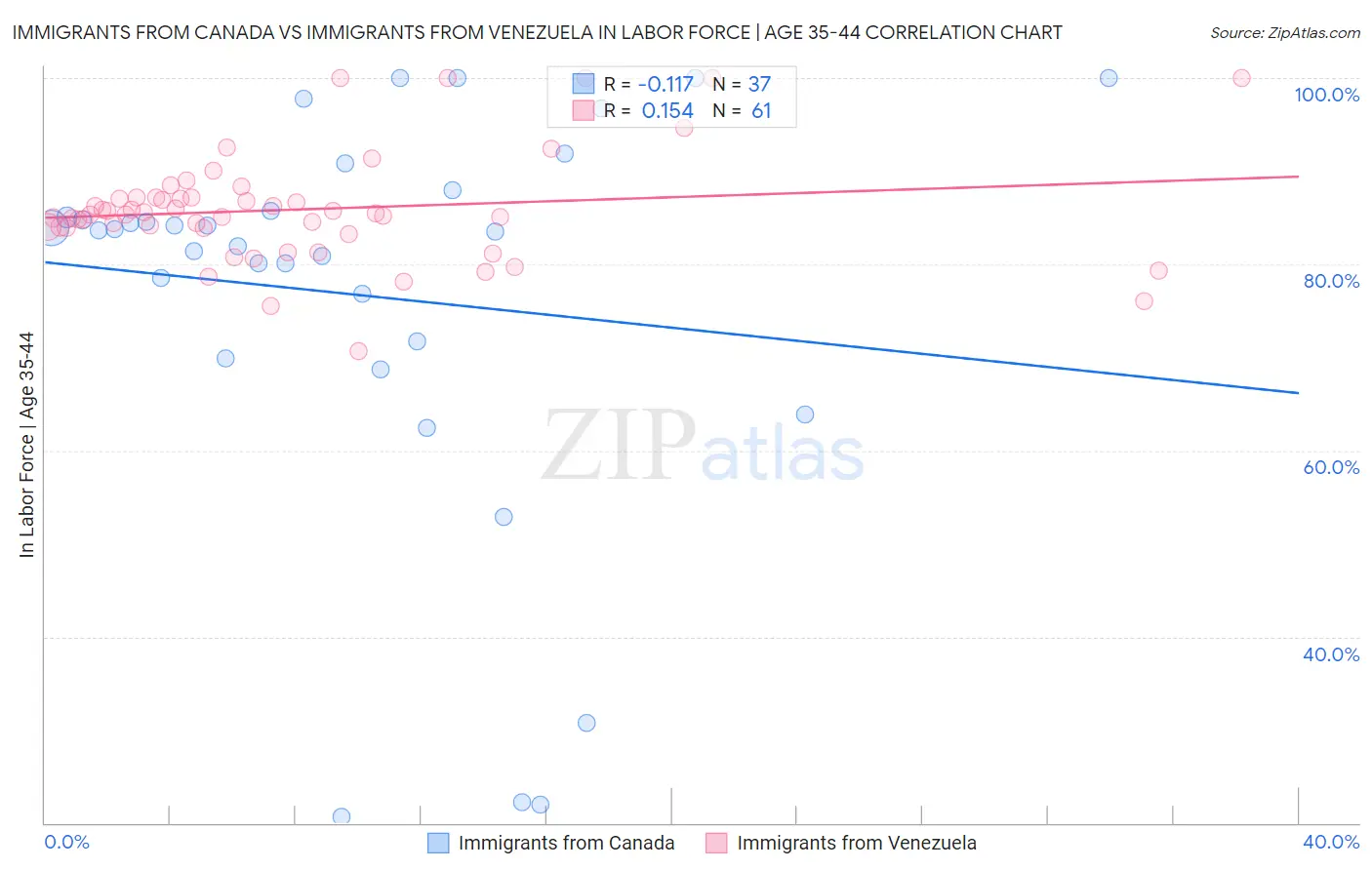 Immigrants from Canada vs Immigrants from Venezuela In Labor Force | Age 35-44