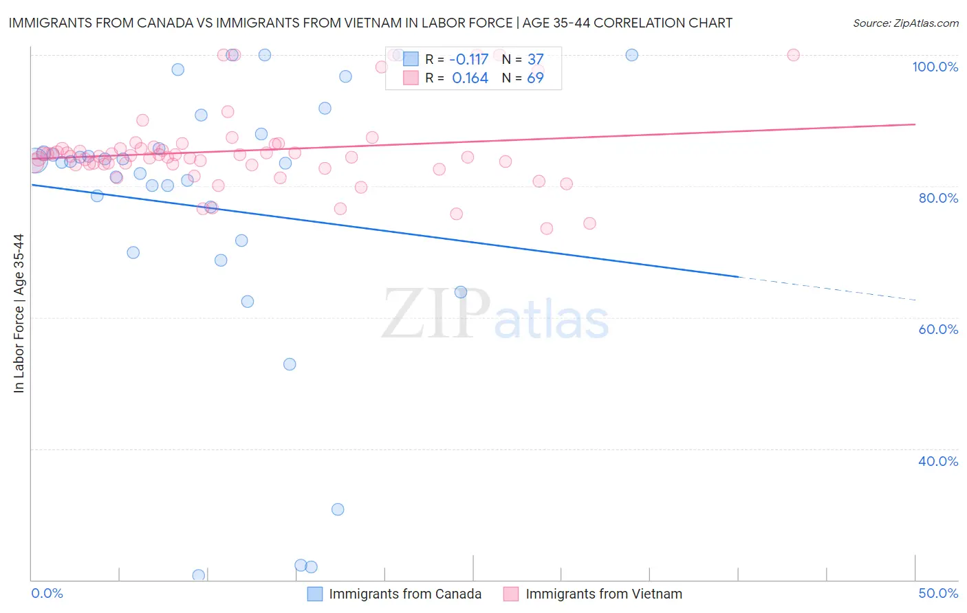Immigrants from Canada vs Immigrants from Vietnam In Labor Force | Age 35-44