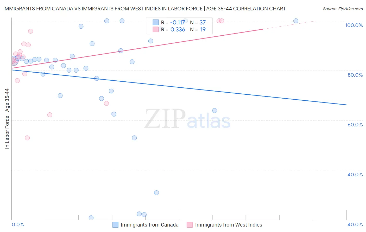 Immigrants from Canada vs Immigrants from West Indies In Labor Force | Age 35-44