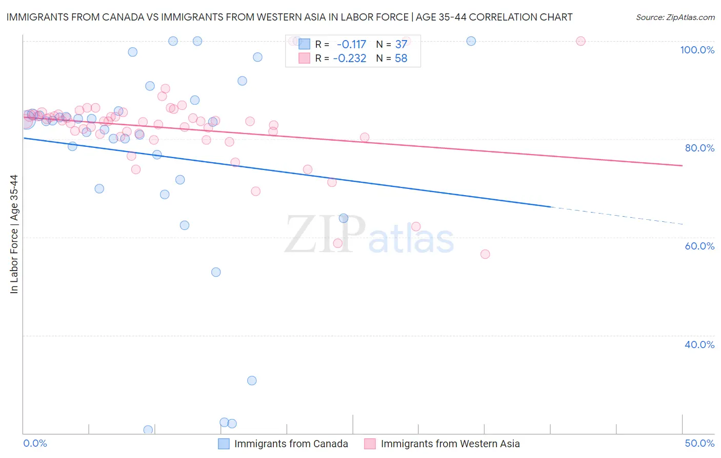 Immigrants from Canada vs Immigrants from Western Asia In Labor Force | Age 35-44