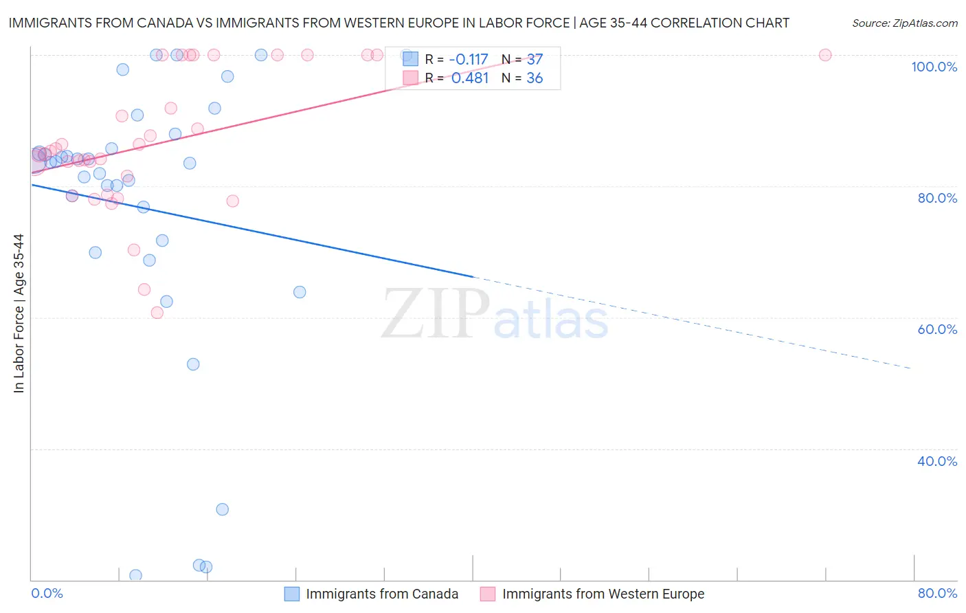 Immigrants from Canada vs Immigrants from Western Europe In Labor Force | Age 35-44